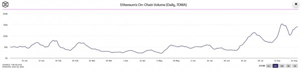 Объемы в сети Ethereum достигли максимума с 2021 года в августе Объемы в сети Ethereum достигли максимума с 2021 года в августе