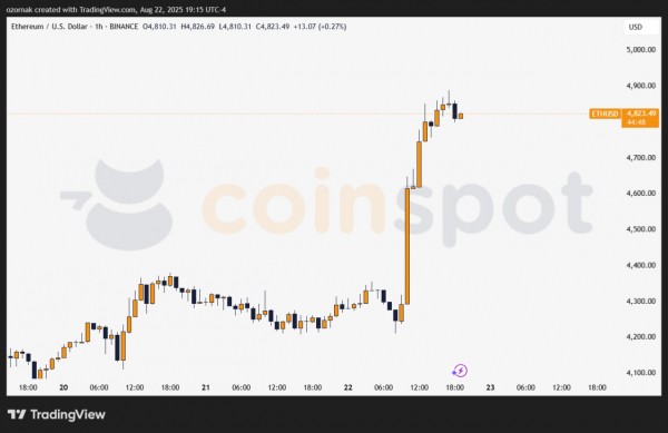 Ethereum обновил исторический максимум $4 889 после намеков Пауэлла на снижение ставки Ethereum обновил исторический максимум $4 889 после намеков Пауэлла на снижение ставки