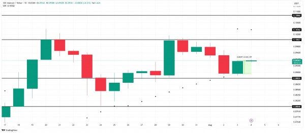 Три альткоина, за которыми стоит следить перед возможным листингом на Binance в августе 2025