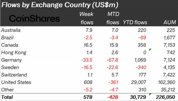Криптовалютные притоки подскочили до $578 млн после решения Трампа на включение криптовалют в пенсионные планы Криптовалютные притоки подскочили до $578 млн после решения Трампа на включение криптовалют в пенсионные планы