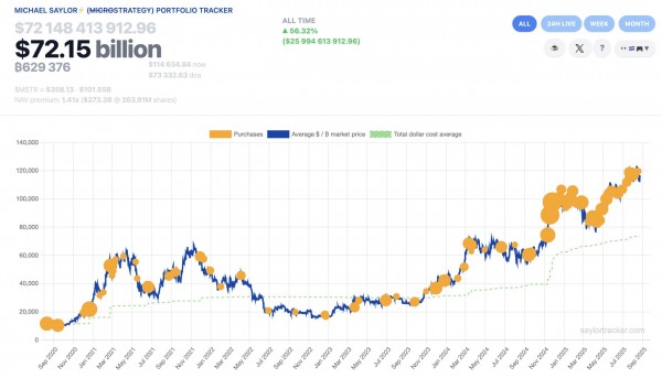 Майкл Сейлор намекнул на новые покупки биткоина: прибыль близка к $26 млрд