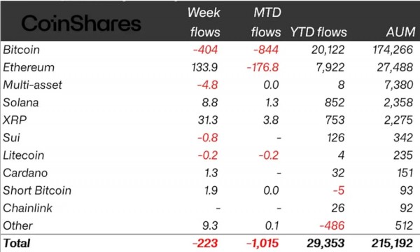 Криптовалютные притоки резко снизились до $223 млн на фоне решений ФРС и сильных макроданных Криптовалютные притоки резко снизились до $223 млн на фоне решений ФРС и сильных макроданных