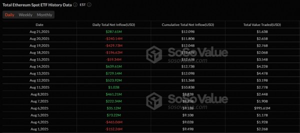 BlackRock привлек $287 млн в эфир-ETF после четырехдневного оттока
