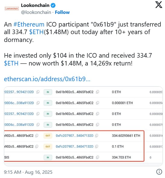 Трейдер превратил $125 тыс. в $30 млн на росте Ethereum Трейдер превратил $125 тыс. в $30 млн на росте Ethereum