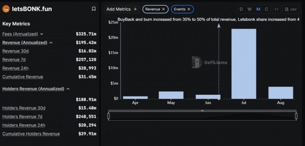 LetsBonk запускает систему поощрений, чтобы усилить позиции в конкуренции с Pump.fun LetsBonk запускает систему поощрений, чтобы усилить позиции в конкуренции с Pump.fun