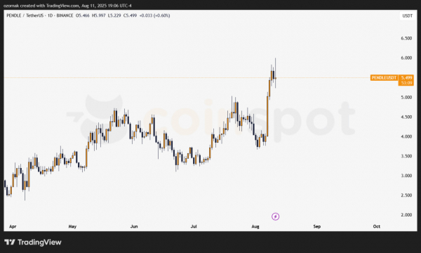 PENDLE взлетает на фоне интеграции с Ethena и запуска стратегии с USDe, но рынок намекает на паузу PENDLE взлетает на фоне интеграции с Ethena и запуска стратегии с USDe, но рынок намекает на паузу