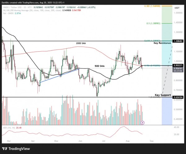 ONDO растет на фоне развития Ondo Finance в токенизацию активов