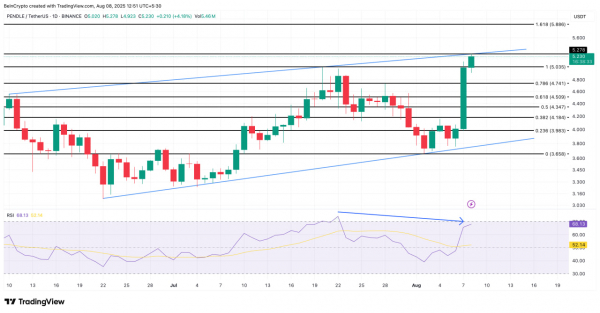 PENDLE взлетает на фоне интеграции с Ethena и запуска стратегии с USDe, но рынок намекает на паузу PENDLE взлетает на фоне интеграции с Ethena и запуска стратегии с USDe, но рынок намекает на паузу