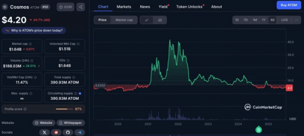 Глава Interchain Labs объяснил, что может вернуть Cosmos к росту