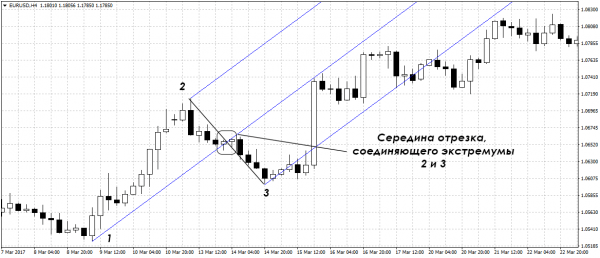Вилы Эндрюса в трейдинге: стратегии торговли по индикатору и советы трейдерам, как пользоваться этим методом