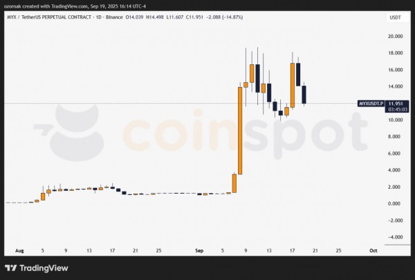 MYX Finance взлетел на 2000% за 10 дней, сообщество заподозрило инсайдеров