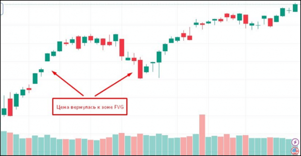Fair Value Gap: использование FVG в углубленном анализе рынка, основы трейдинга и лучшие стратегии для инвесторов Fair Value Gap: использование FVG в углубленном анализе рынка, основы трейдинга и лучшие стратегии для инвесторов