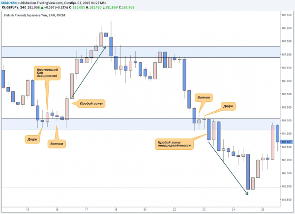Паттерн Волчок в трейдинге: как распознать, значении для трейдеров, стратегии для работы с инструментом Паттерн Волчок в трейдинге: как распознать, значении для трейдеров, стратегии для работы с инструментом