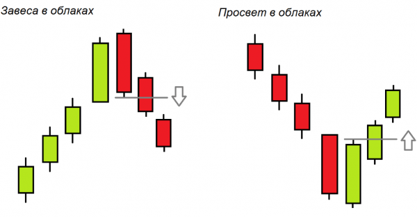 Завеса из темных облаков и Просвет в облаках: полное руководство по паттернам в трейдинге Завеса из темных облаков и Просвет в облаках: полное руководство по паттернам в трейдинге