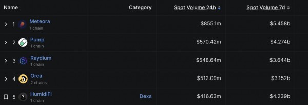 Solana DeFi обновил рекорд: TVL превысил $12,2 млрд Solana DeFi обновил рекорд: TVL превысил $12,2 млрд