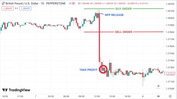 Что такое нон фарм (non farm payroll) в трейдинге?