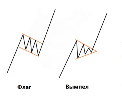Фигура Флаг в трейдинге: основы и применение Бычьего и Медвежьего Флага на Форекс Фигура Флаг в трейдинге: основы и применение Бычьего и Медвежьего Флага на Форекс