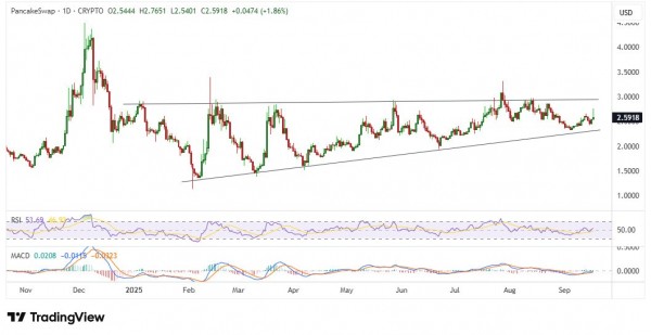 Цена CAKE растёт после запуска предсказаний на BTC и ETH
