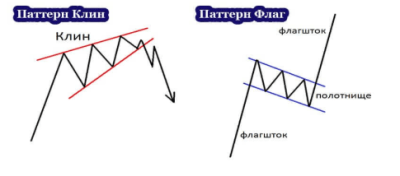 Фигура Клин в трейдинге: основы и торговые стратегии Фигура Клин в трейдинге: основы и торговые стратегии