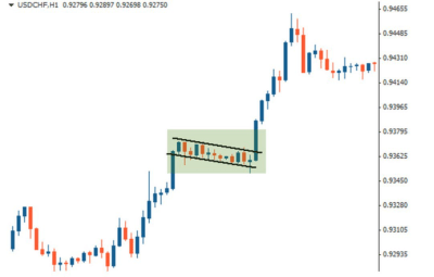Фигура Флаг в трейдинге: основы и применение Бычьего и Медвежьего Флага на Форекс Фигура Флаг в трейдинге: основы и применение Бычьего и Медвежьего Флага на Форекс