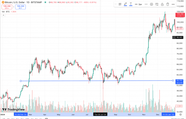 Уровни поддержки и сопротивления в трейдинге: как правильно строить график и использовать линии для торговли