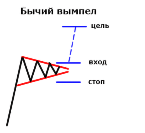 Паттерн Бычий вымпел в трейдинге: руководство по распознаванию, причина важности для трейдеров, возможные риски Паттерн Бычий вымпел в трейдинге: руководство по распознаванию, причина важности для трейдеров, возможные риски