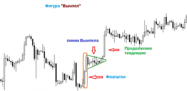 Паттерн Бычий вымпел в трейдинге: руководство по распознаванию, причина важности для трейдеров, возможные риски Паттерн Бычий вымпел в трейдинге: руководство по распознаванию, причина важности для трейдеров, возможные риски