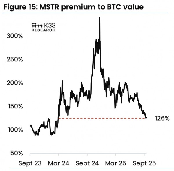 Каждая четвертая биткоин-компания с публичным трежерис стоит дешевле своих BTC-запасов