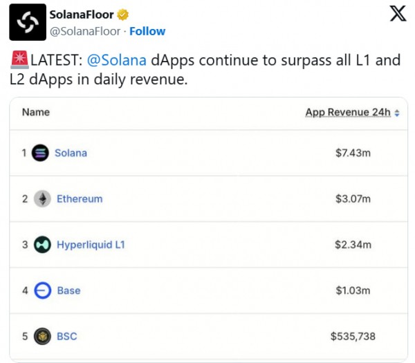 Объем DeFi вырос на 41% до $160 млрд, Solana впереди по доходам Объем DeFi вырос на 41% до $160 млрд, Solana впереди по доходам