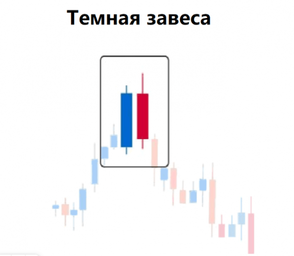 Завеса из темных облаков и Просвет в облаках: полное руководство по паттернам в трейдинге Завеса из темных облаков и Просвет в облаках: полное руководство по паттернам в трейдинге