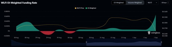 World Liberty готовит первый анлок WLFI: интерес к токену бьет рекорды