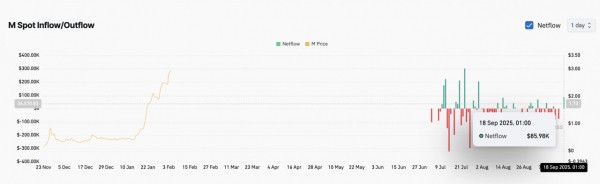 MemeCore вырос на 20% и обновил максимум, но давление продаж растет