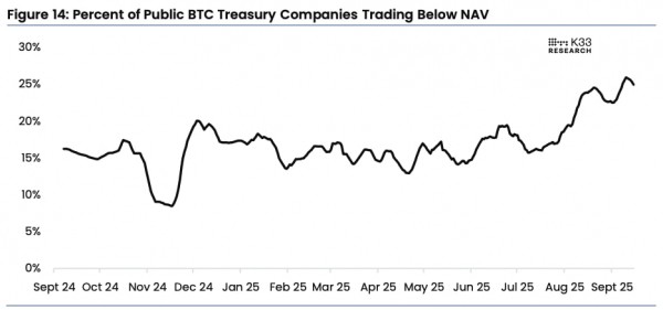 Каждая четвертая биткоин-компания с публичным трежерис стоит дешевле своих BTC-запасов