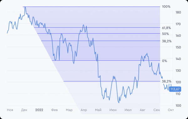 Что такое уровни Фибоначчи в трейдинге и как ими пользоваться? Что такое уровни Фибоначчи в трейдинге и как ими пользоваться?
