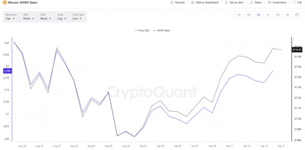 Два тревожных сигнала для биткоина, несмотря на ожидание снижения ставок