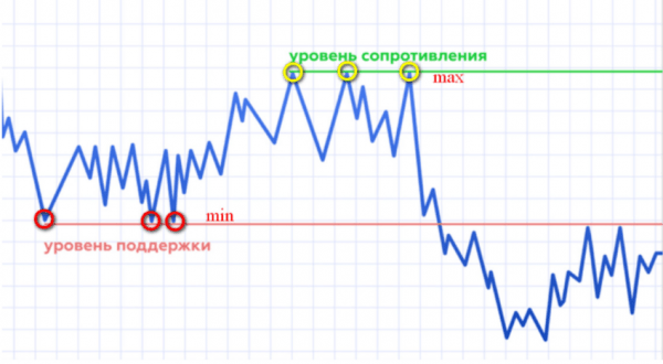 Уровни поддержки и сопротивления в трейдинге: как правильно строить график и использовать линии для торговли