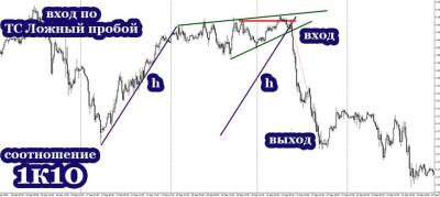 Фигура Клин в трейдинге: основы и торговые стратегии Фигура Клин в трейдинге: основы и торговые стратегии