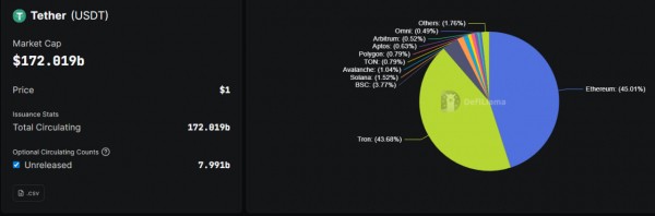 Tether выпустил $5 млрд USDT после первого снижения ставки ФРС Tether выпустил $5 млрд USDT после первого снижения ставки ФРС