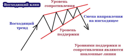 Фигура Клин в трейдинге: основы и торговые стратегии Фигура Клин в трейдинге: основы и торговые стратегии