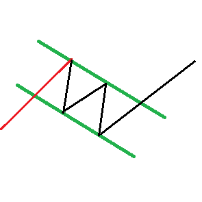 Фигура Флаг в трейдинге: основы и применение Бычьего и Медвежьего Флага на Форекс Фигура Флаг в трейдинге: основы и применение Бычьего и Медвежьего Флага на Форекс