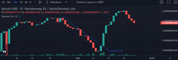 Уровни поддержки и сопротивления в трейдинге: как правильно строить график и использовать линии для торговли