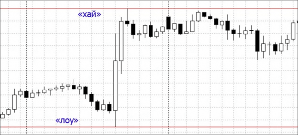 Хай и Лоу: что это значит, в чем разница и как использовать индикаторы Хай и Лоу: что это значит, в чем разница и как использовать индикаторы
