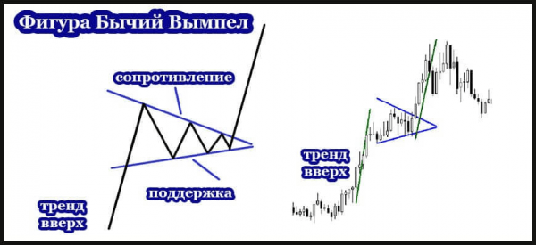 Паттерн Бычий вымпел в трейдинге: руководство по распознаванию, причина важности для трейдеров, возможные риски Паттерн Бычий вымпел в трейдинге: руководство по распознаванию, причина важности для трейдеров, возможные риски