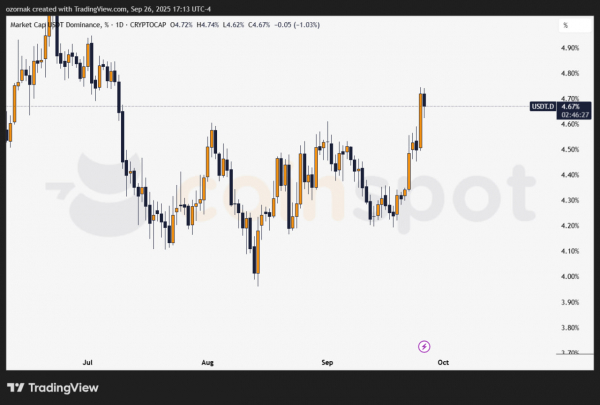 Доминация Tether достигла двухмесячного максимума — сигнал тревоги для крипторынка Доминация Tether достигла двухмесячного максимума — сигнал тревоги для крипторынка
