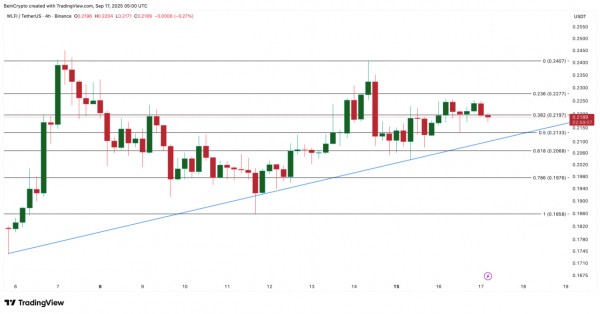 WLFI растет на фоне притока капитала, но $0,24 остается ключевым споротивлением