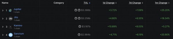 Solana DeFi обновил рекорд: TVL превысил $12,2 млрд Solana DeFi обновил рекорд: TVL превысил $12,2 млрд