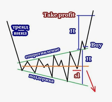 Расширяющийся треугольник в трейдинге: полное руководство по техническому анализу Расширяющийся треугольник в трейдинге: полное руководство по техническому анализу