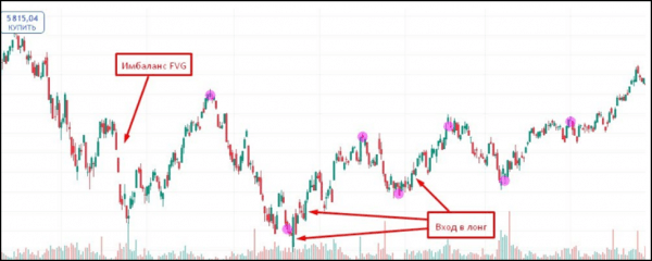 Fair Value Gap: использование FVG в углубленном анализе рынка, основы трейдинга и лучшие стратегии для инвесторов Fair Value Gap: использование FVG в углубленном анализе рынка, основы трейдинга и лучшие стратегии для инвесторов