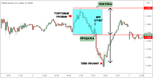 Что такое нон фарм (non farm payroll) в трейдинге?