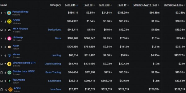 Пользователь Venus Protocol потерял $13,5 млн из-за фишинга на BNB Chain